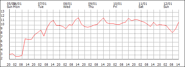 Temperature (°C)