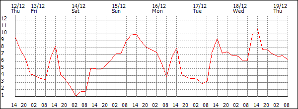 Temperature (°C)