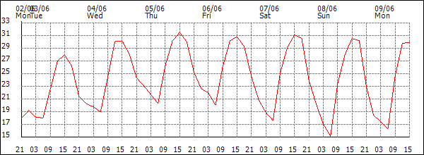 Temperature (°C)