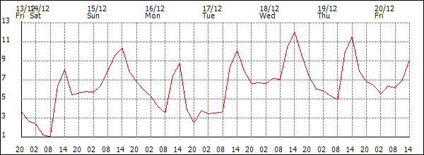 Temperature (°C)