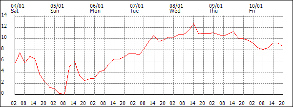 Temperature (°C)