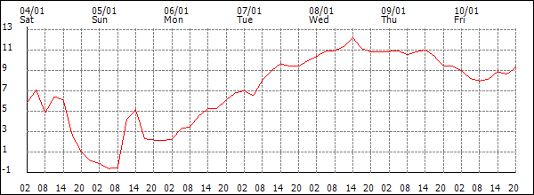 Temperature (°C)