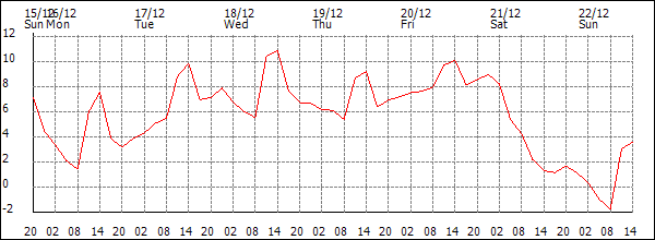 Temperature (°C)