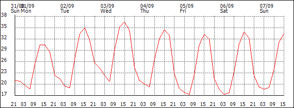 Temperature (°C)