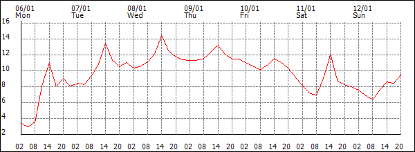 Temperature (°C)