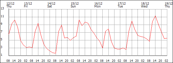 Temperature (°C)