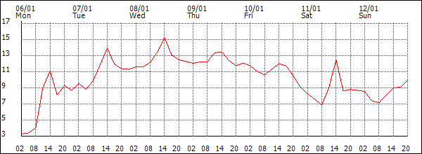 Temperature (°C)