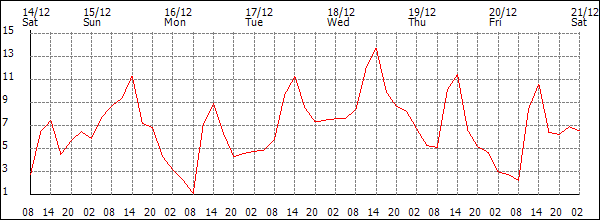 Temperature (°C)