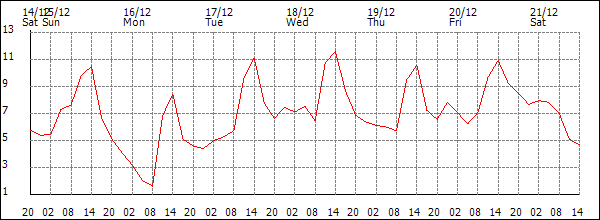 Temperature (°C)