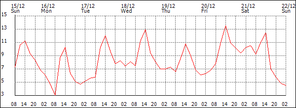 Temperature (°C)