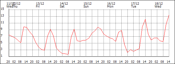 Temperature (°C)