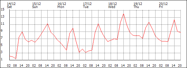 Temperature (°C)