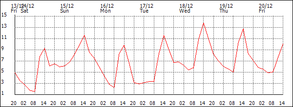 Temperature (°C)