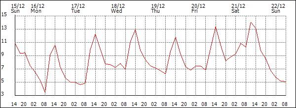 Temperature (°C)