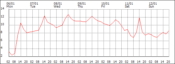 Temperature (°C)