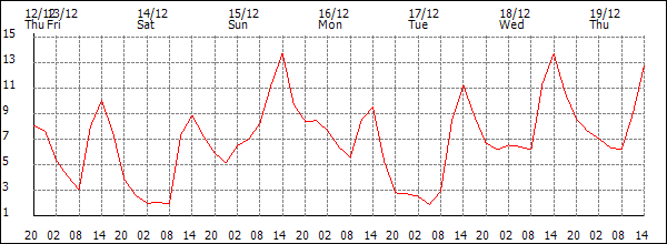 Temperature (°C)