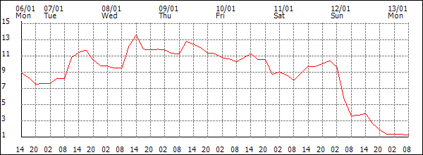 Temperature (°C)