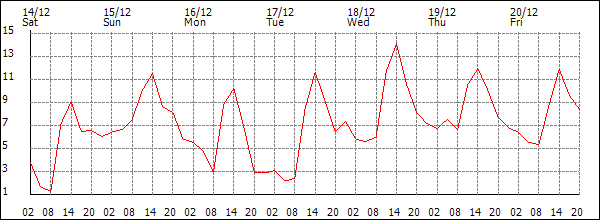 Temperature (°C)