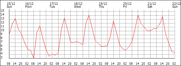 Temperature (°C)