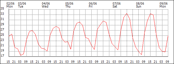 Temperature (°C)