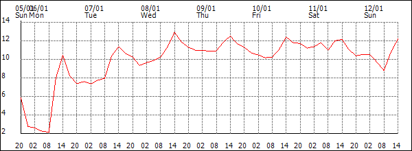 Temperature (°C)