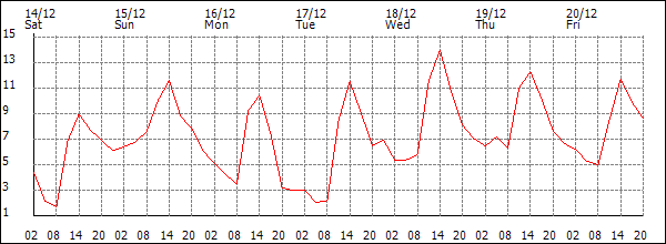 Temperature (°C)