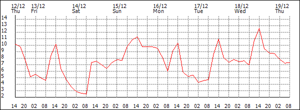 Temperature (°C)