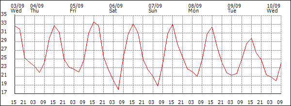 Temperature (°C)