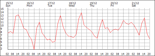 Temperature (°C)