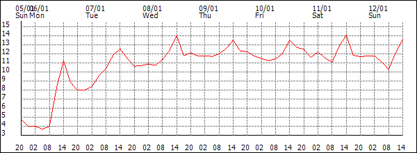 Temperature (°C)