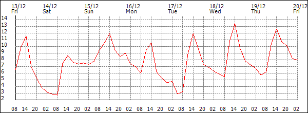 Temperature (°C)