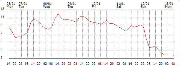 Temperature (°C)