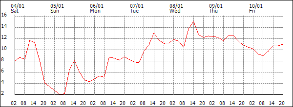 Temperature (°C)