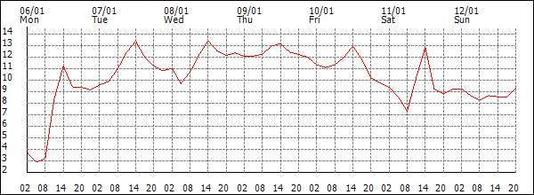 Temperature (°C)