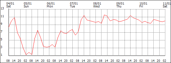 Temperature (°C)