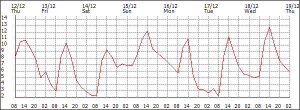 Temperature (°C)