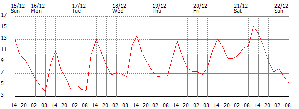 Temperature (°C)