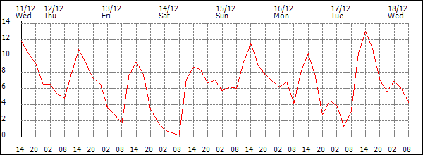 Temperature (°C)