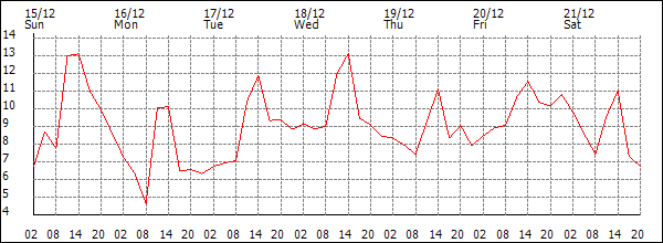 Temperature (°C)