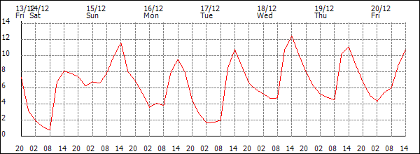 Temperature (°C)