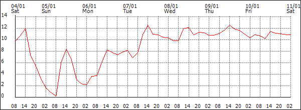 Temperature (°C)