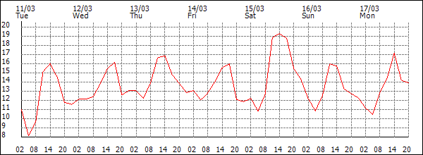 Temperature (°C)