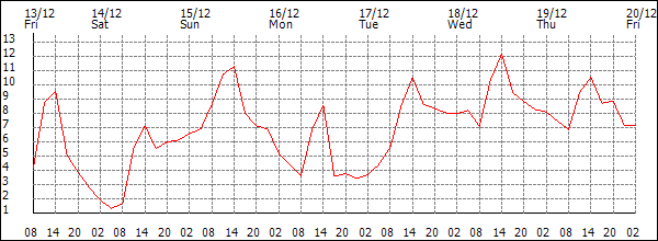 Temperature (°C)