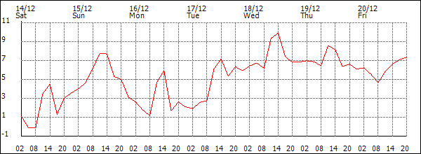 Temperature (°C)