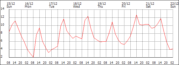 Temperature (°C)