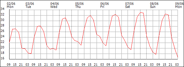 Temperature (°C)