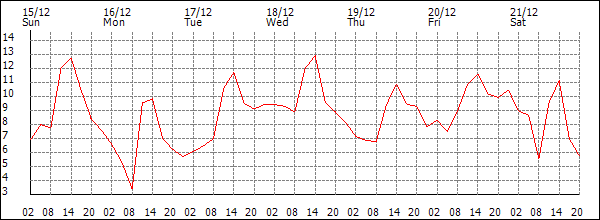 Temperature (°C)