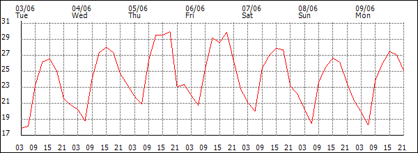 Temperature (°C)