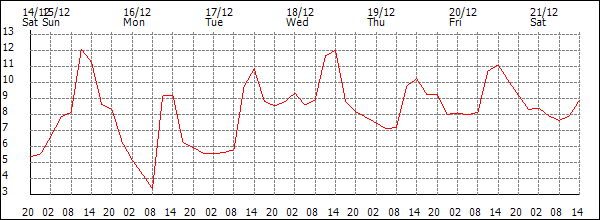 Temperature (°C)