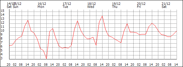 Temperature (°C)